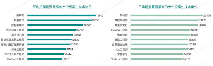 2020春招季 物聯(lián)網(wǎng)、5G等戰(zhàn)略新興行業(yè)應(yīng)屆生崗位逆勢增加