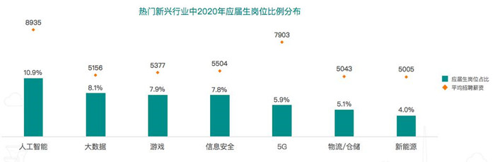 2020春招季 物聯(lián)網(wǎng)、5G等戰(zhàn)略新興行業(yè)應(yīng)屆生崗位逆勢增加