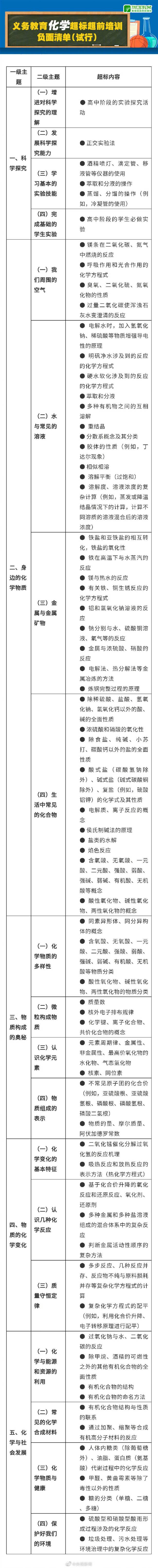 感恩的心！禁止數理化使用繁難偏怪練習題
