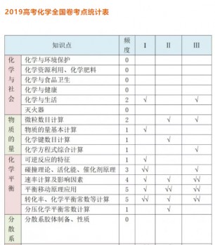 老何高分化學(xué)：新高考新化學(xué)，新趨勢(shì)新知識(shí)