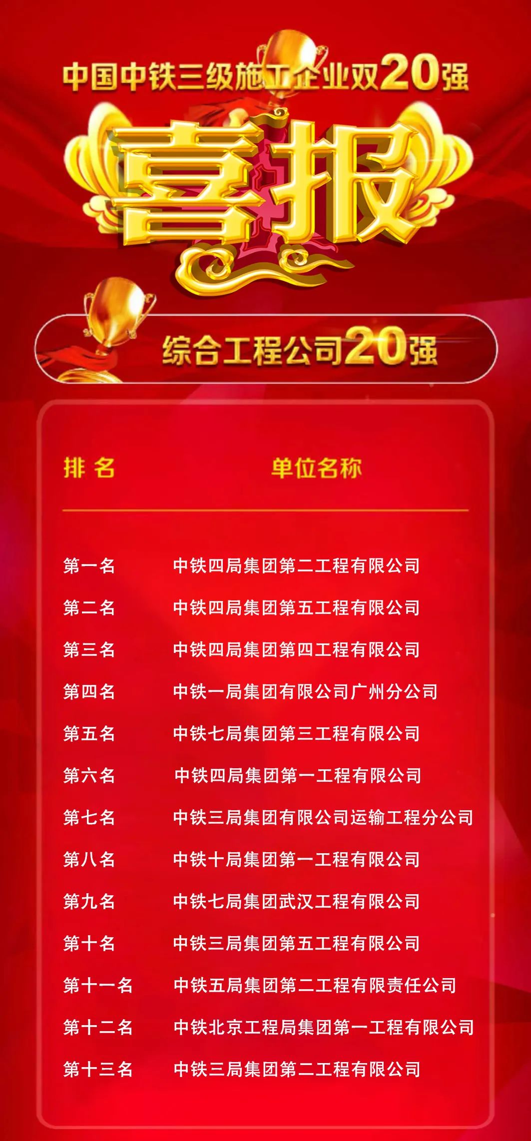 中鐵四局五公司獲評中國中鐵三級施工企業(yè)20強
